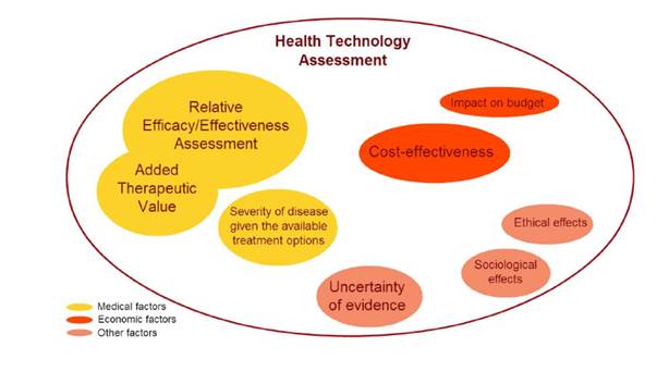 Health technology assessment